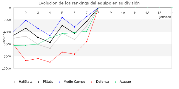 Rankings del equipo en Copa