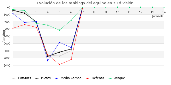 Rankings del equipo en VI