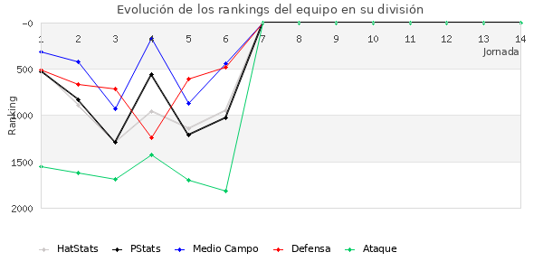 Rankings del equipo en V