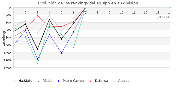 Rankings del equipo en V