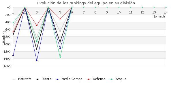 Rankings del equipo en V