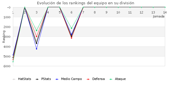 Rankings del equipo en VII