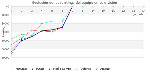 Rankings del equipo en Copa