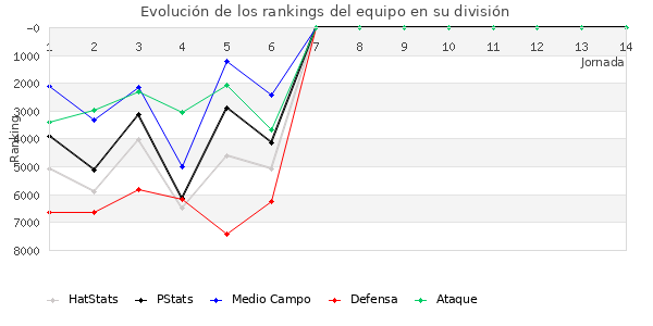 Rankings del equipo en VII