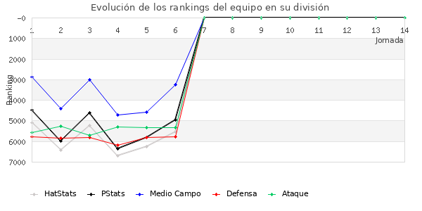 Rankings del equipo en VII