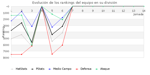 Rankings del equipo en VI