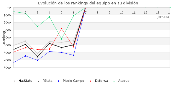 Rankings del equipo en VI