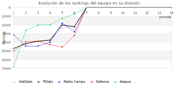 Rankings del equipo en Copa