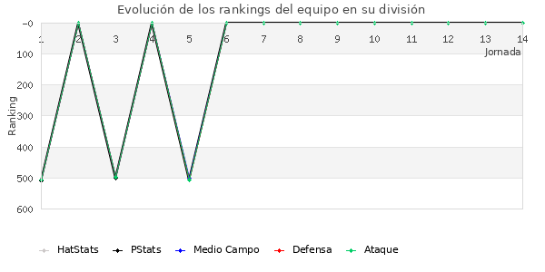 Rankings del equipo en IV