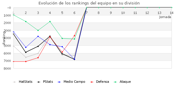 Rankings del equipo en VI