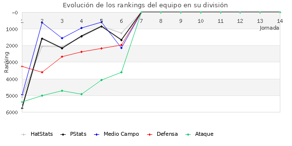 Rankings del equipo en VI