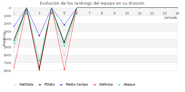 Rankings del equipo en VII