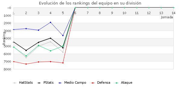 Rankings del equipo en VII