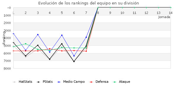 Rankings del equipo en VII