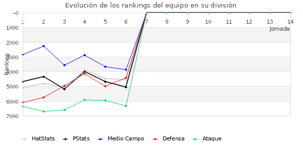 Rankings del equipo en VII