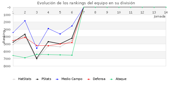 Rankings del equipo en VII