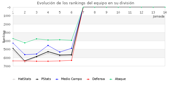 Rankings del equipo en VII