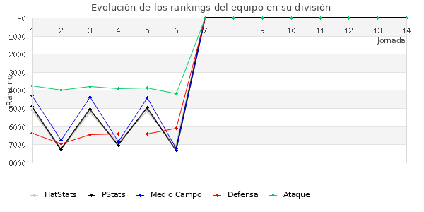 Rankings del equipo en VII