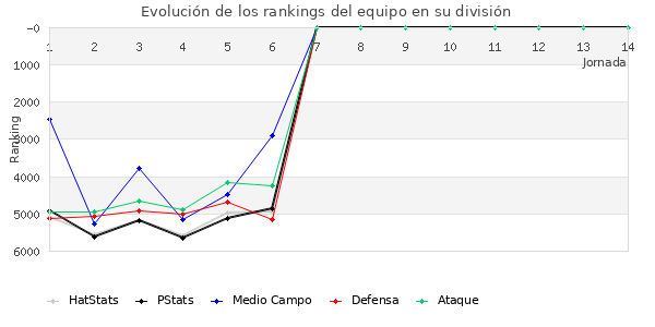 Rankings del equipo en VII