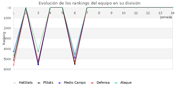 Rankings del equipo en VII