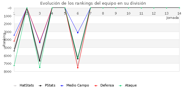 Rankings del equipo en VII