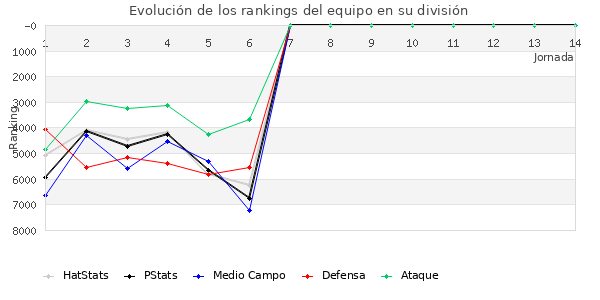 Rankings del equipo en VII