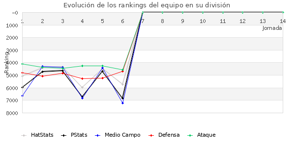 Rankings del equipo en VII