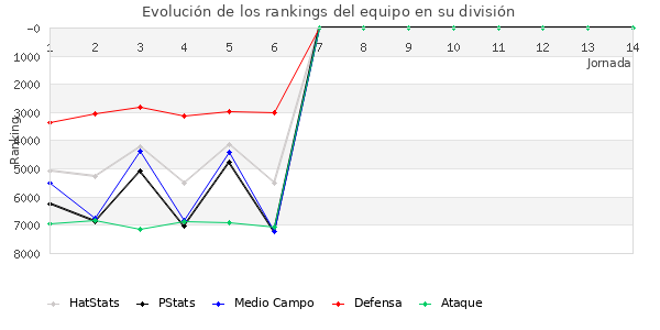 Rankings del equipo en VII