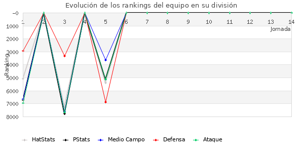 Rankings del equipo en VII