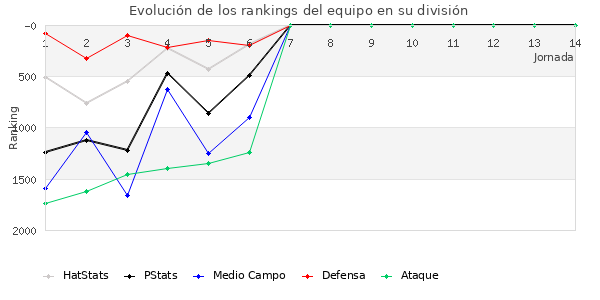 Rankings del equipo en V