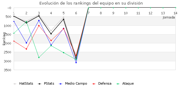 Rankings del equipo en VI