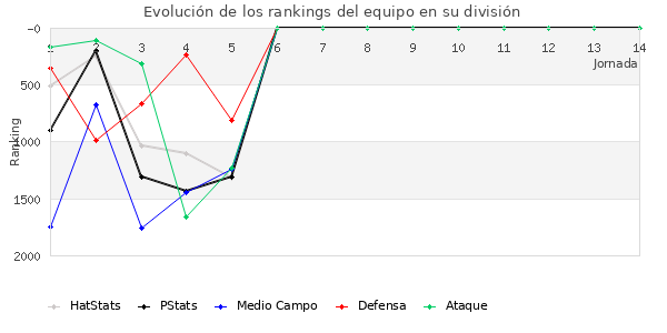 Rankings del equipo en V