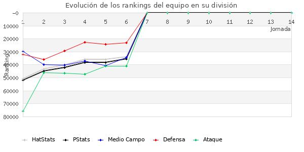 Rankings del equipo en Copa