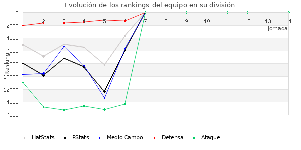 Rankings del equipo en VIII