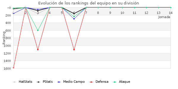 Rankings del equipo en V