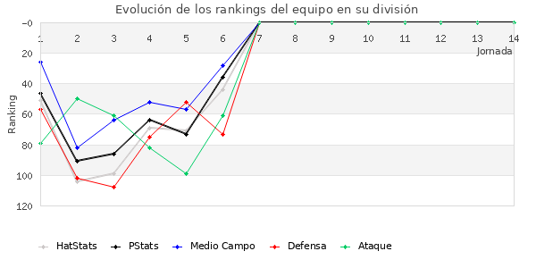 Rankings del equipo en III