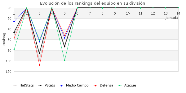 Rankings del equipo en III