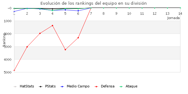 Rankings del equipo en Copa