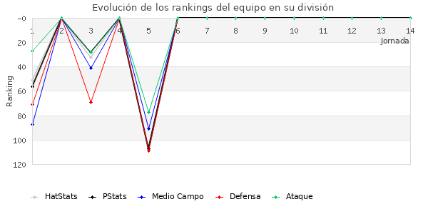 Rankings del equipo en III