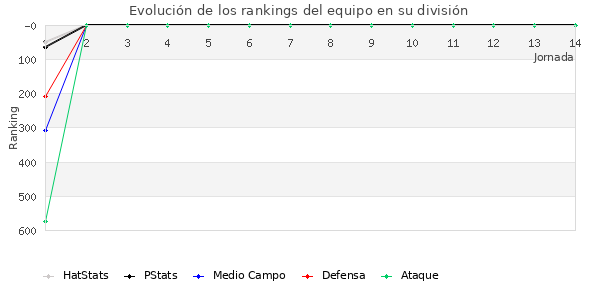 Rankings del equipo en VII