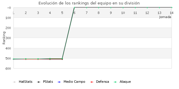 Rankings del equipo en IV