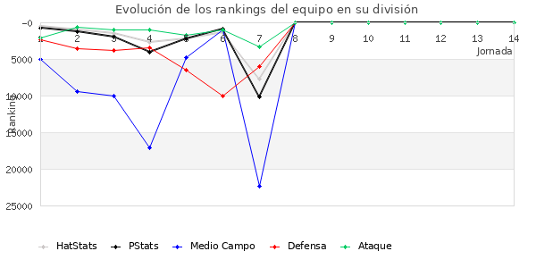 Rankings del equipo en Copa