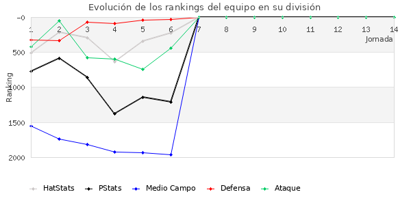 Rankings del equipo en V