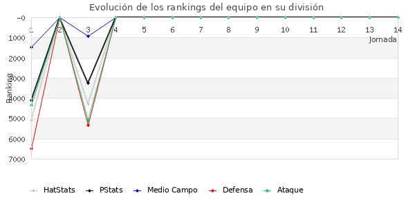 Rankings del equipo en VI