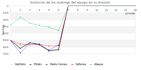 Rankings del equipo en VI