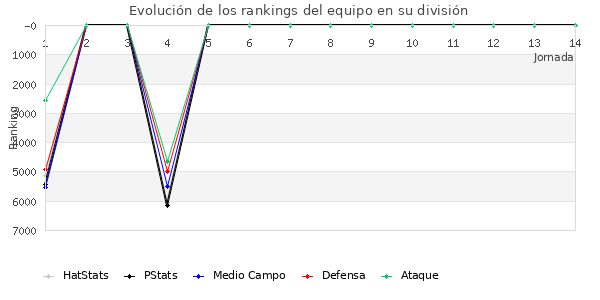 Rankings del equipo en VII