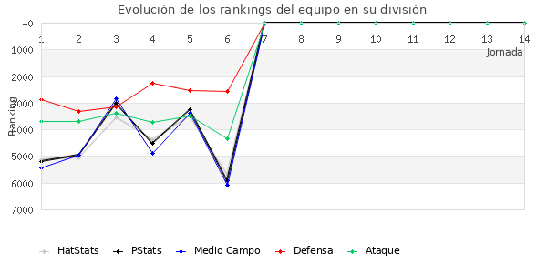 Rankings del equipo en VI