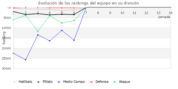 Rankings del equipo en Copa