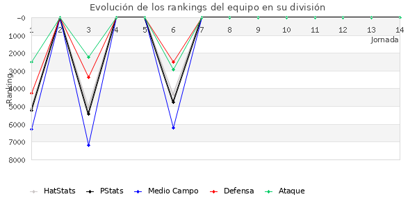 Rankings del equipo en VI