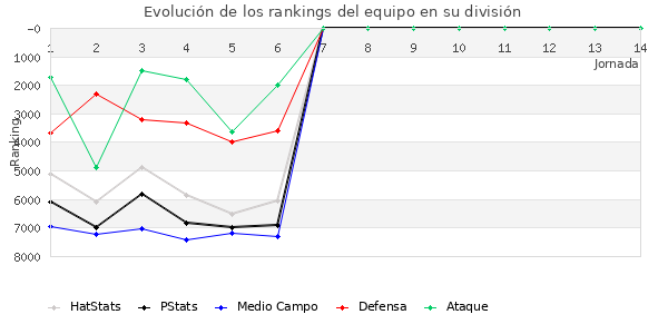 Rankings del equipo en VI